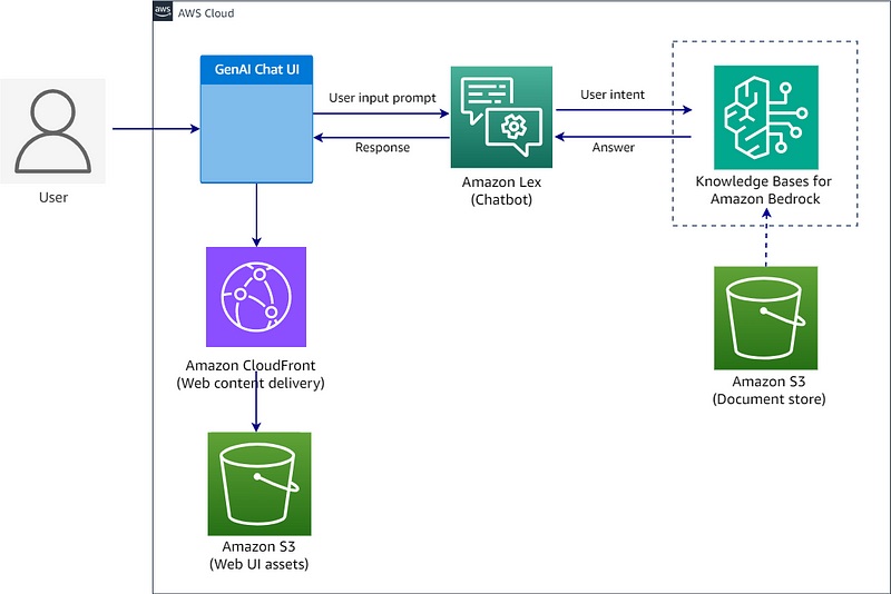 Build a self-service digital assistant using Amazon Lex and Amazon Bedrock Knowledge Bases