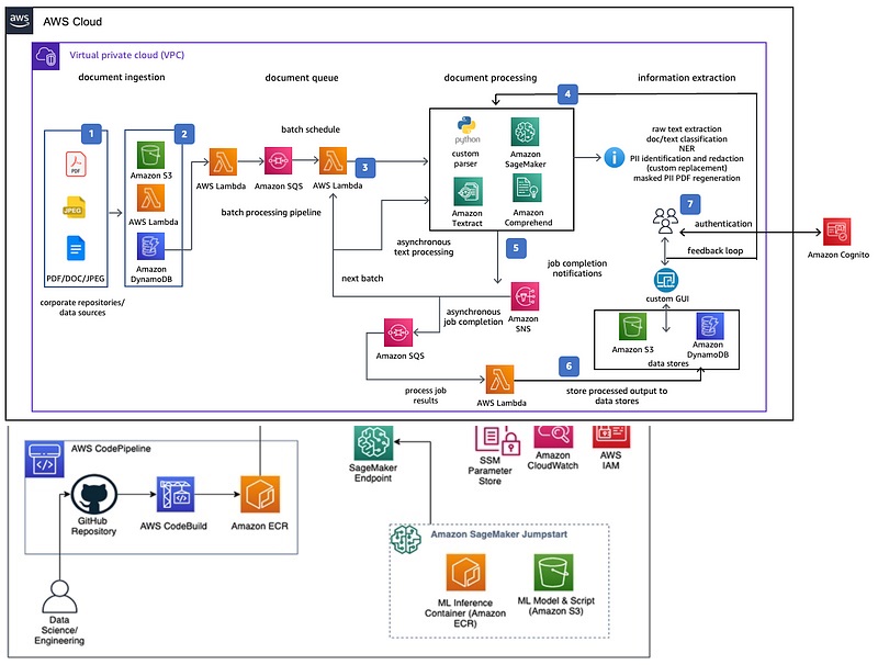 Optimizing data with automated intelligent document processing solutions