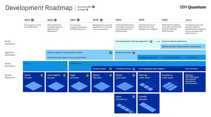 IBM Quantum roadmap
