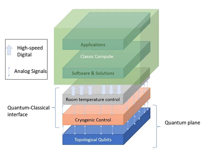 Microsoft: Topological quantum computing and the quantum stack