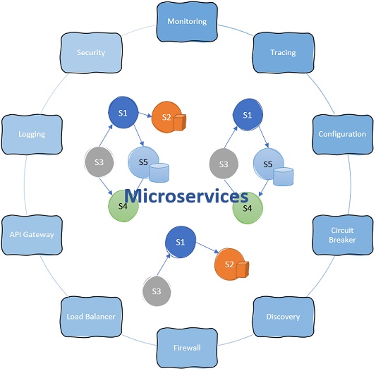 Microservices