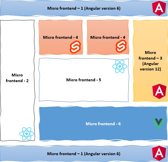 Micro Frontends