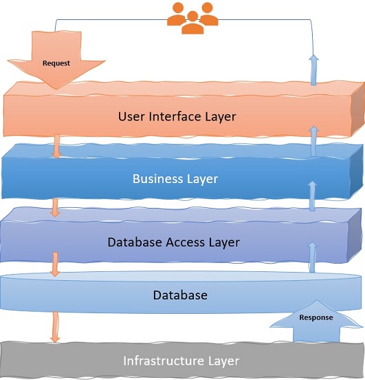 Layered Architecture