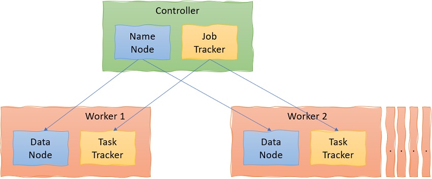 Controller/Worker architecture